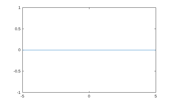 Figure contains an axes object. The axes object contains an object of type functionline.