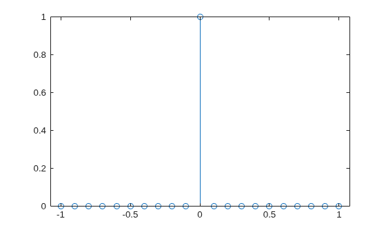 Figure contains an axes object. The axes object contains an object of type stem.