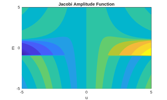 Figure contains an axes object. The axes object with title Jacobi Amplitude Function, xlabel u, ylabel m contains an object of type functioncontour.