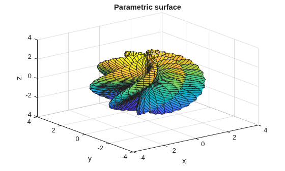 Figure contains an axes object. The axes object with title Parametric surface, xlabel x, ylabel y contains an object of type surface.