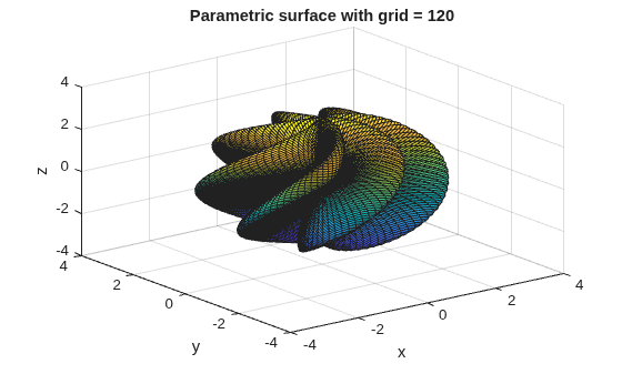 Figure contains an axes object. The axes object with title Parametric surface with grid = 120, xlabel x, ylabel y contains an object of type surface.