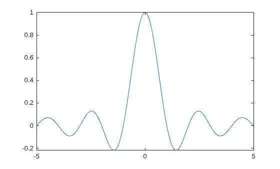 Figure contains an axes object. The axes object contains an object of type functionline.