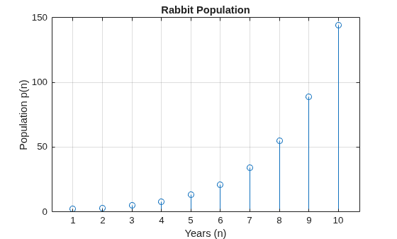 Figure contains an axes object. The axes object with title Rabbit Population, xlabel Years (n), ylabel Population p(n) contains an object of type stem.