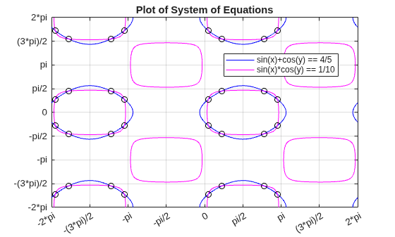 Figure contains an axes object. The axes object with title Plot of System of Equations contains 35 objects of type implicitfunctionline, scatter. These objects represent sin(x)+cos(y) == 4/5, sin(x)*cos(y) == 1/10.