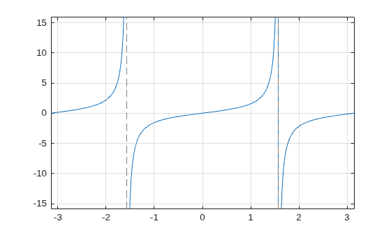 Figure contains an axes object. The axes object contains an object of type functionline.