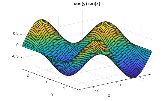 Figure contains an axes object. The axes object with title cos ( y ) sin ( x ), xlabel x, ylabel y contains an object of type surface.