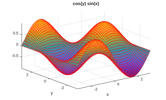 Figure contains an axes object. The axes object with title cos ( y ) sin ( x ), xlabel x, ylabel y contains an object of type surface.