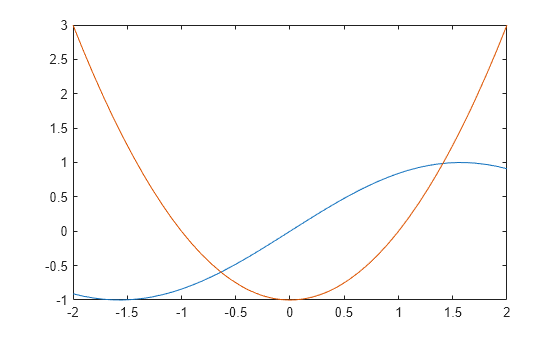 Figure contains an axes object. The axes object contains 2 objects of type functionline.