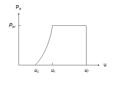 Typical wind power output versus wind speed.