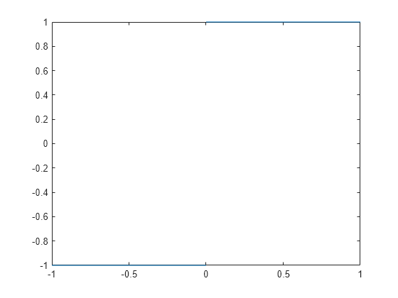 Figure contains an axes object. The axes object contains an object of type functionline.