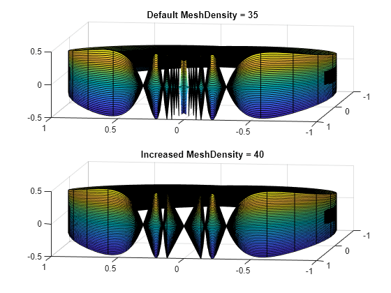 Figure contains 2 axes objects. Axes object 1 with title Default MeshDensity = 35 contains an object of type parameterizedfunctionsurface. Axes object 2 with title Increased MeshDensity = 40 contains an object of type parameterizedfunctionsurface.