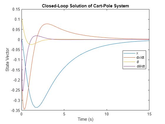 Figure contains an axes object. The axes object with title Closed-Loop Solution of Cart-Pole System, xlabel Time (s), ylabel State Vector contains 4 objects of type line. These objects represent x, dx/dt, \theta, d\theta/dt.