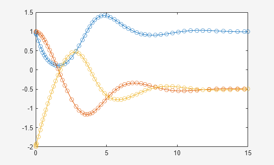 Figure contains an axes object. The axes object contains 6 objects of type line.