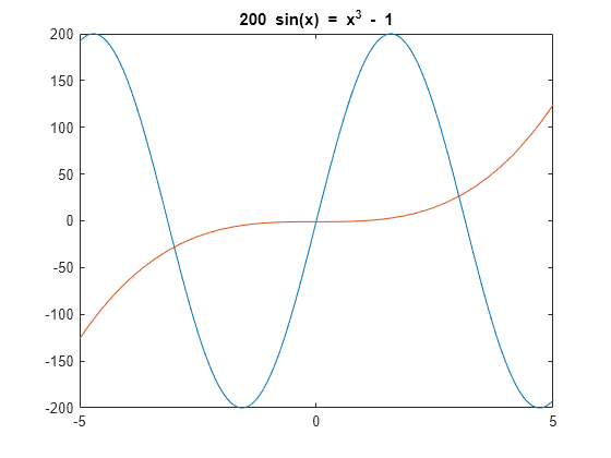 Figure contains an axes object. The axes object with title 200 blank sin ( x ) blank = blank x Cubed baseline blank - blank 1 contains 2 objects of type functionline.