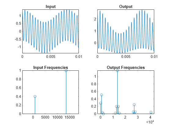 Harmonic Analysis of Transfer Function Output