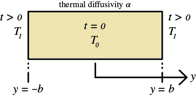 One-dimensional slab with a thermal diffusivity alpha and initial temperature T0 at t = 0. Both the left and right edges of the slab at y = -b and y = b is set at a temperature T1 at t > 0.
