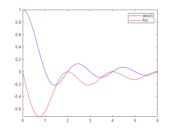 Figure contains an axes object. The axes object contains 2 objects of type functionline. These objects represent sinc(t), f(s).