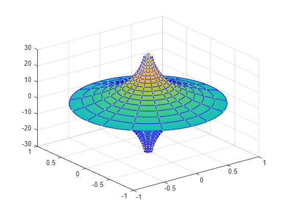 Figure contains an axes object. The axes object contains an object of type parameterizedfunctionsurface.