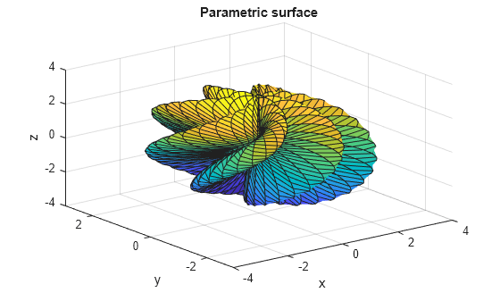 Figure contains an axes object. The axes object with title Parametric surface, xlabel x, ylabel y contains an object of type surface.