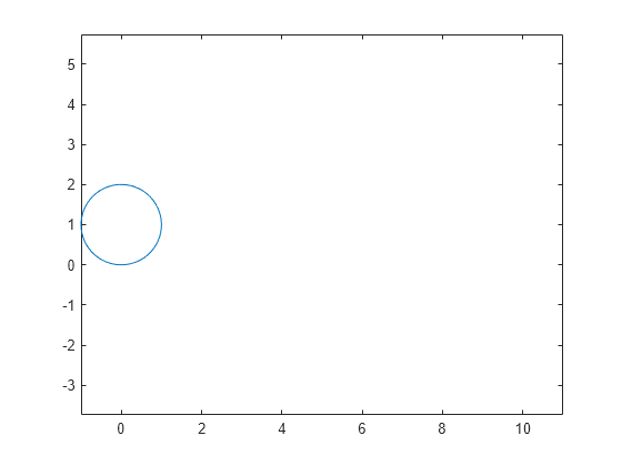 Figure contains an axes object. The axes object contains an object of type parameterizedfunctionline.