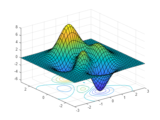 Figure contains an axes object. The axes object contains an object of type functionsurface.