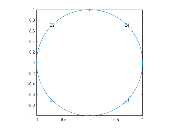 Figure contains an axes object. The axes object contains 5 objects of type line, text.