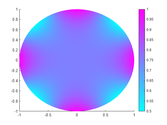 Figure contains an axes object. The axes object contains an object of type patch.