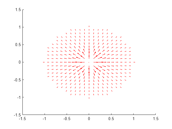 Figure contains an axes object. The axes object contains an object of type quiver.