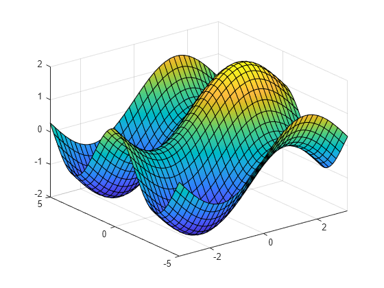 Figure contains an axes object. The axes object contains an object of type functionsurface.