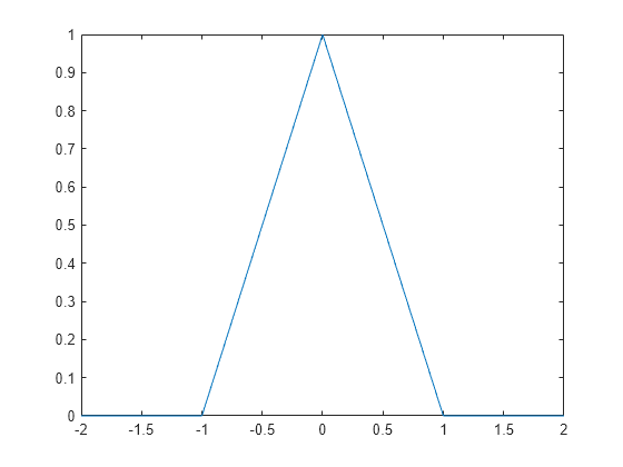 Figure contains an axes object. The axes object contains an object of type functionline.