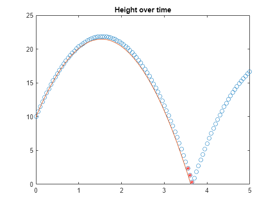 Validate Simulink Model Using Symbolic Math Toolbox