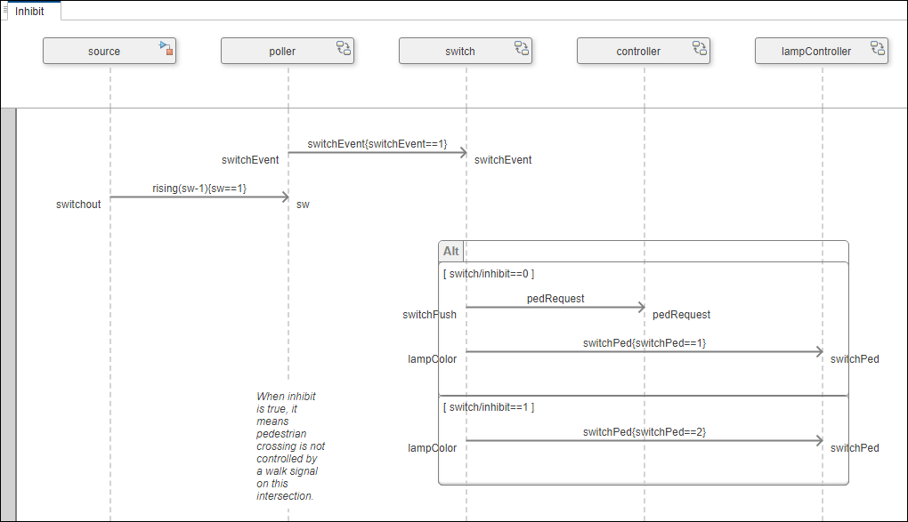 Inhibit sequence diagram with the original first message of the diagram now immediately before the alt fragment.