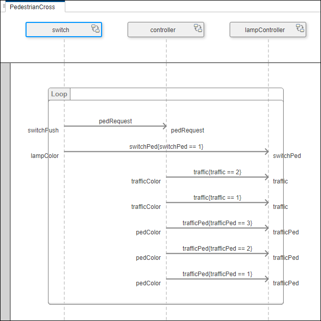 The switch lifeline is selected on the Archtiecture Views Gallery in the Sequence Diagram tab.