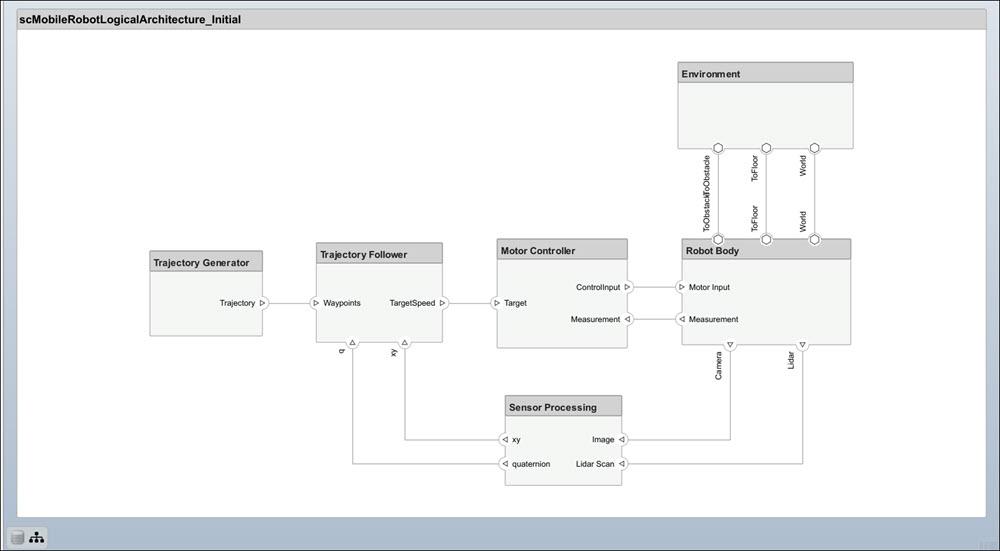 Initial mobile robot logical architecture diagram without behaviors.