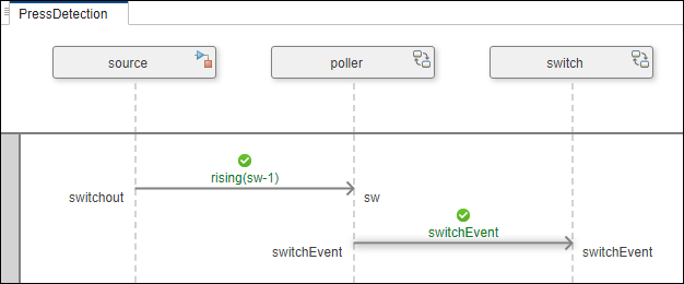 Fully executed press detection sequence diagram.