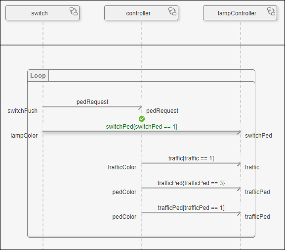 Pedestrian cross sequence diagram with one message constrant satisfied.