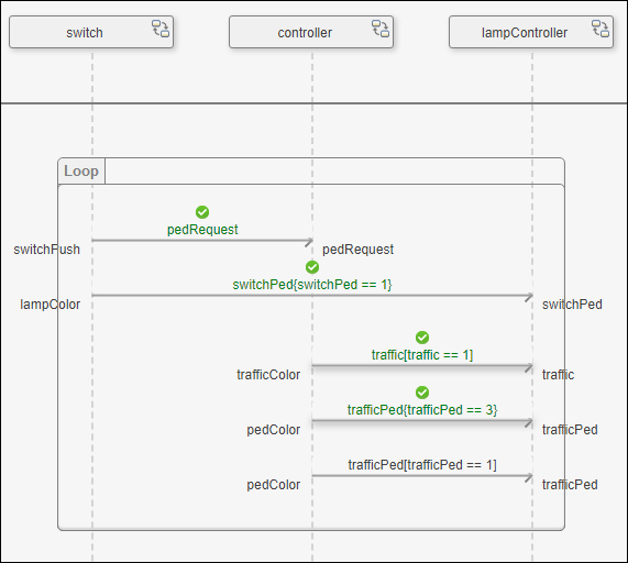 Pedestrian cross sequence diagram with more message constrants satisfied.