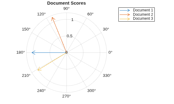 Figure contains an axes object with type polaraxes. The polaraxes object contains 3 objects of type compassplot. These objects represent Document 1, Document 2, Document 3.