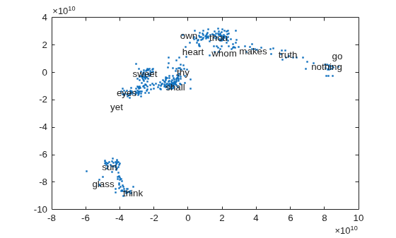 Figure contains an axes object. The axes object contains an object of type textscatter.