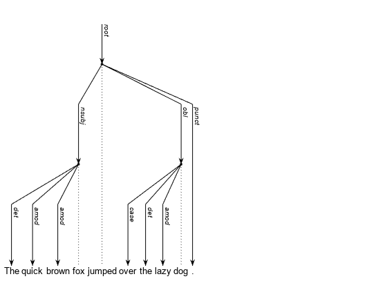 Figure contains an object of type textanalytics.chart.dependencychart.