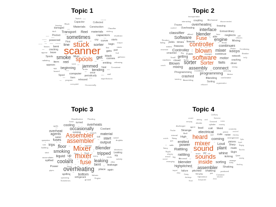 Figure contains objects of type wordcloud. The chart of type wordcloud has title Topic 1. The chart of type wordcloud has title Topic 2. The chart of type wordcloud has title Topic 3. The chart of type wordcloud has title Topic 4.