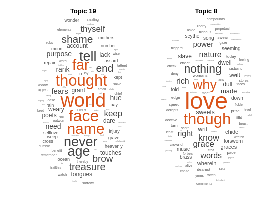 Figure contains objects of type wordcloud. The chart of type wordcloud has title Topic 19. The chart of type wordcloud has title Topic 8.