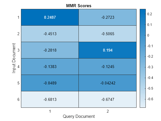 Figure contains an object of type heatmap. The chart of type heatmap has title MMR Scores.