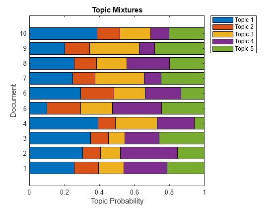 Figure contains an axes object. The axes object with title Topic Mixtures, xlabel Topic Probability, ylabel Document contains 5 objects of type bar. These objects represent Topic 1, Topic 2, Topic 3, Topic 4, Topic 5.