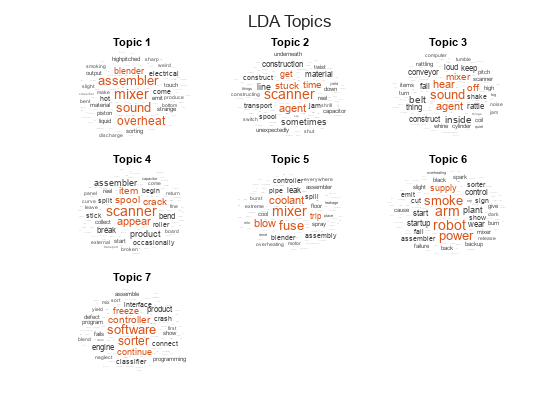 Analyze Text Data Using Topic Models - MATLAB & Simulink