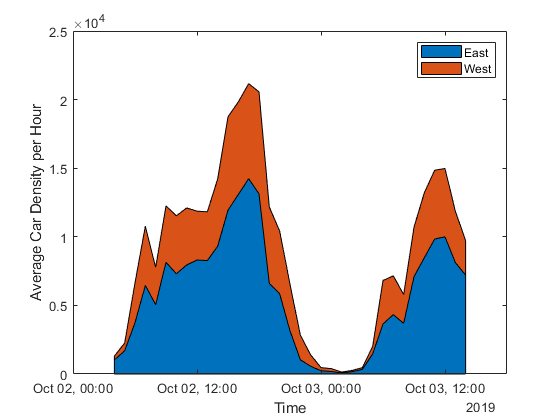 Use Area Plot to Compare Traffic Data Sets