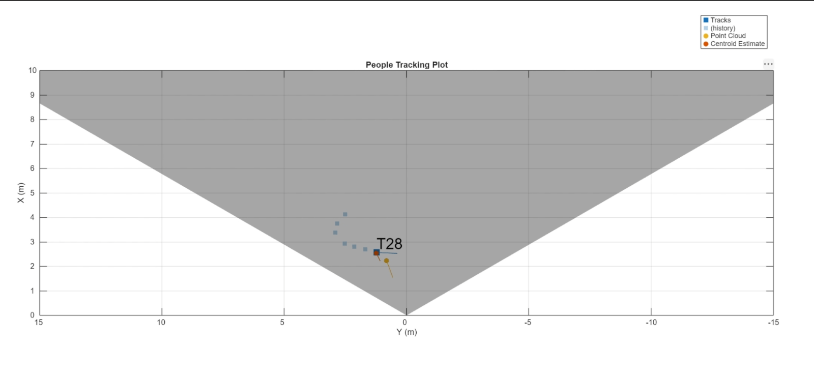 Visualize People Tracking Using TI mmWave Radar Boards with PIL Simulation