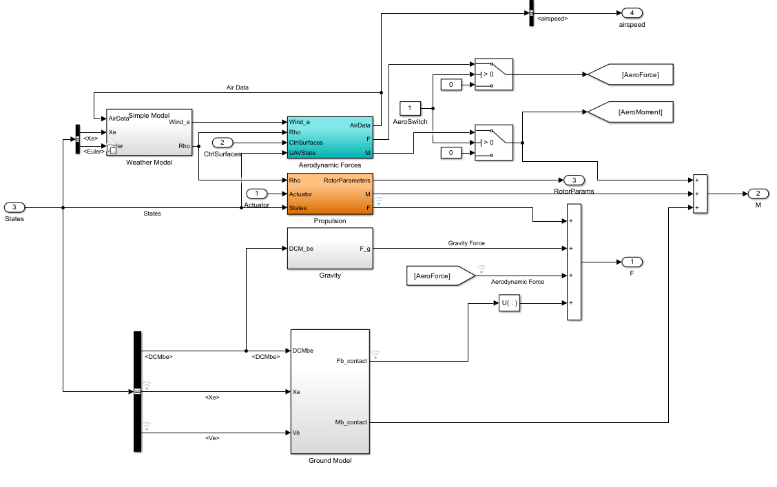 Force and Moments subsystem.