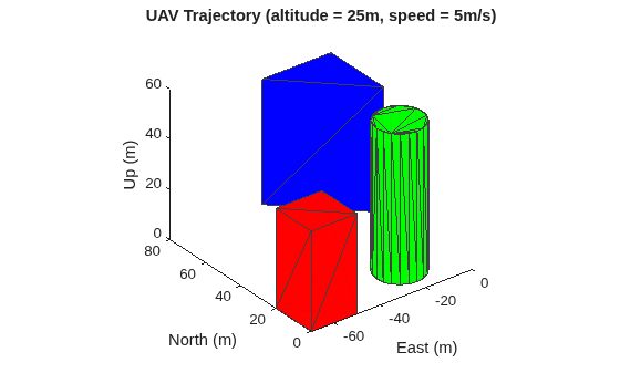 Figure Planned Paths: A* vs RRT contains an axes object. The axes object with title UAV Trajectory (altitude = 25m, speed = 5m/s), xlabel East (m), ylabel North (m) contains 4 objects of type patch.