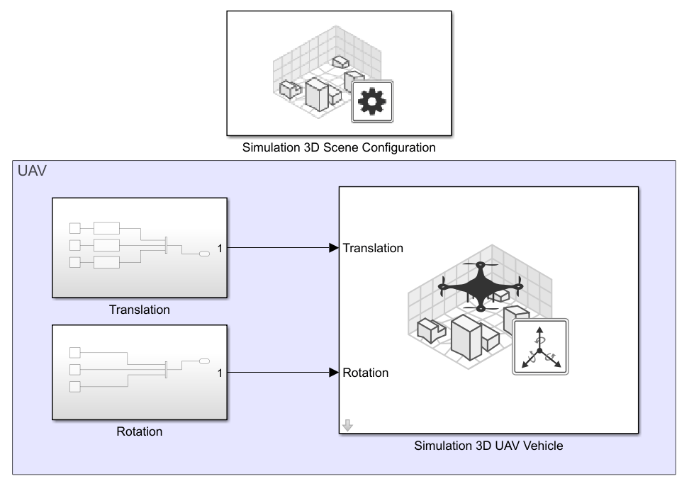 Simulink model with Translation and Rotation subsystems feeding into a Simulation 3D UAV Vehicle block and a Simulation 3D Scene Configuration block